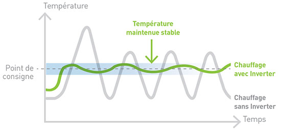 Technologie pompe à chaleur Hayward Inverter