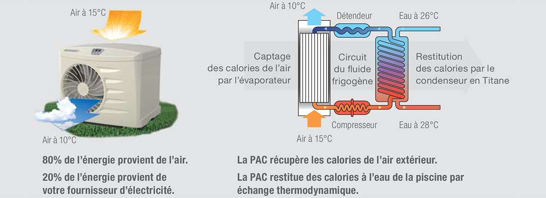 PAC piscine Zodiac Power