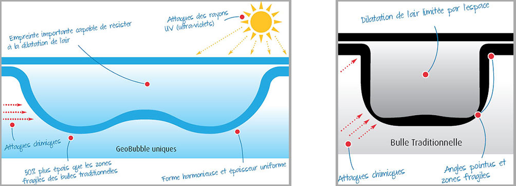 Bâche de piscine Geo Bubble