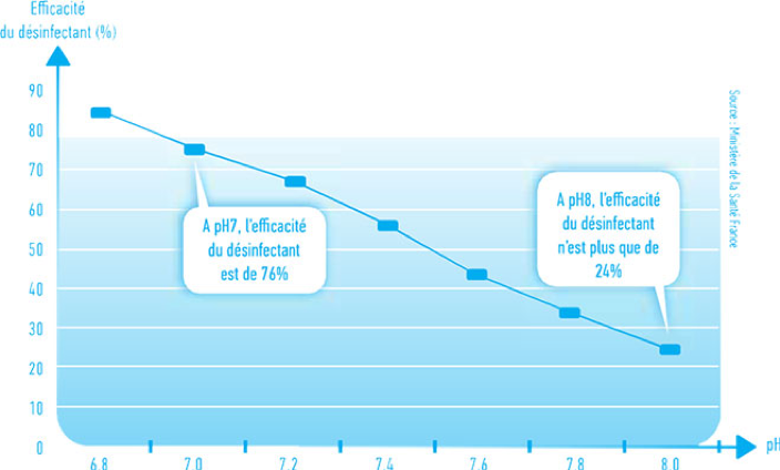 efficacite ph