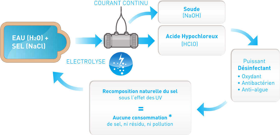 Electrolyseur au sel, un traitement de l'eau de piscine efficace