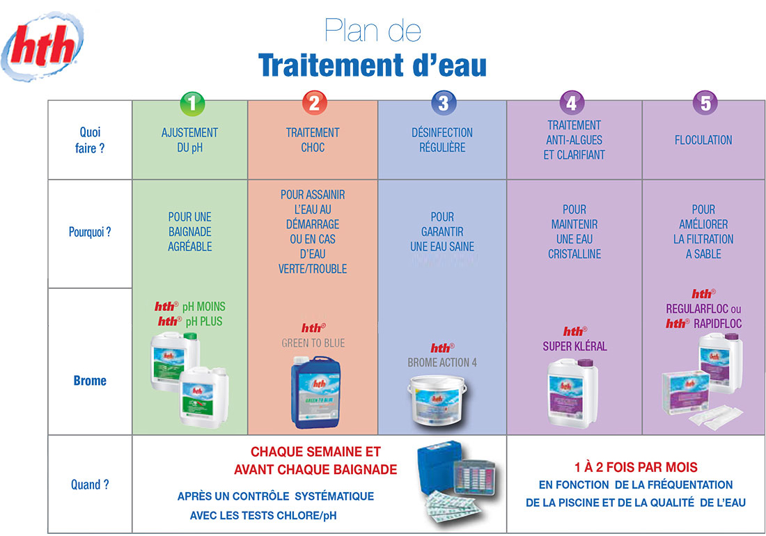 Traitement au brome HTH