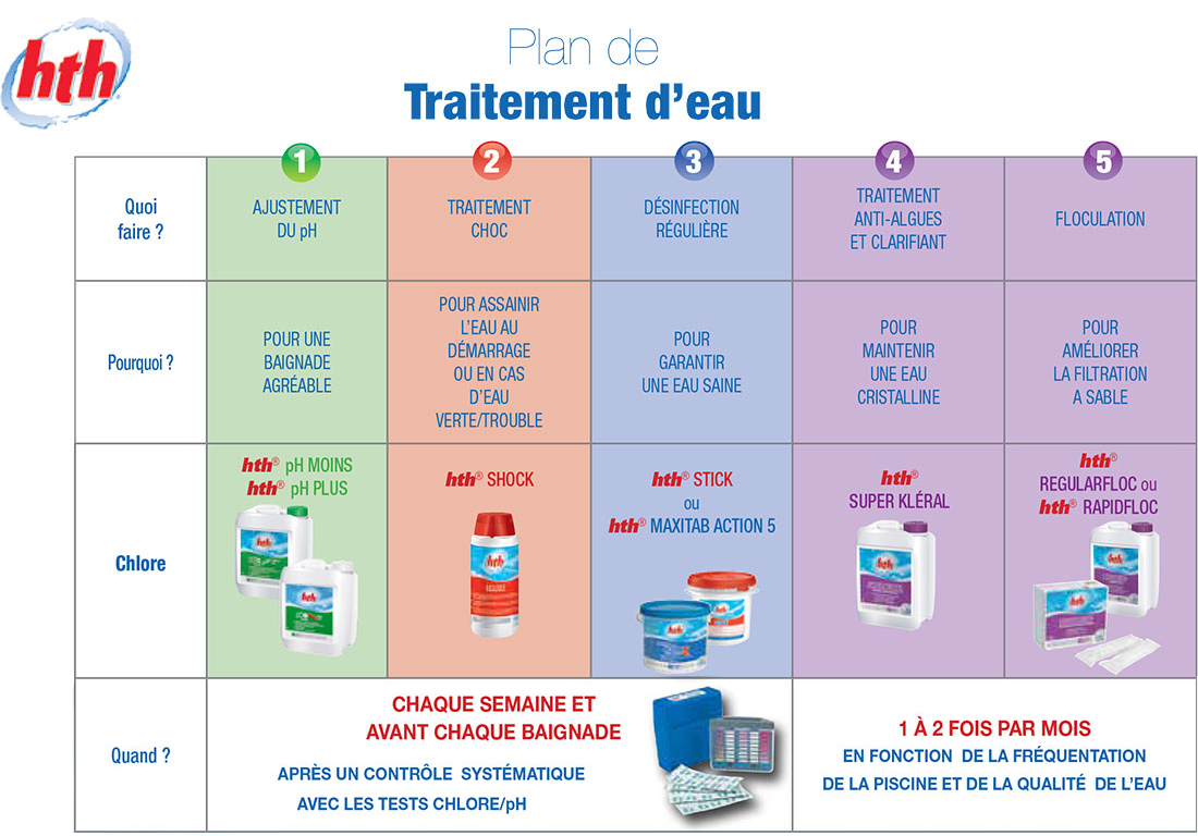 Chlore entretien piscine