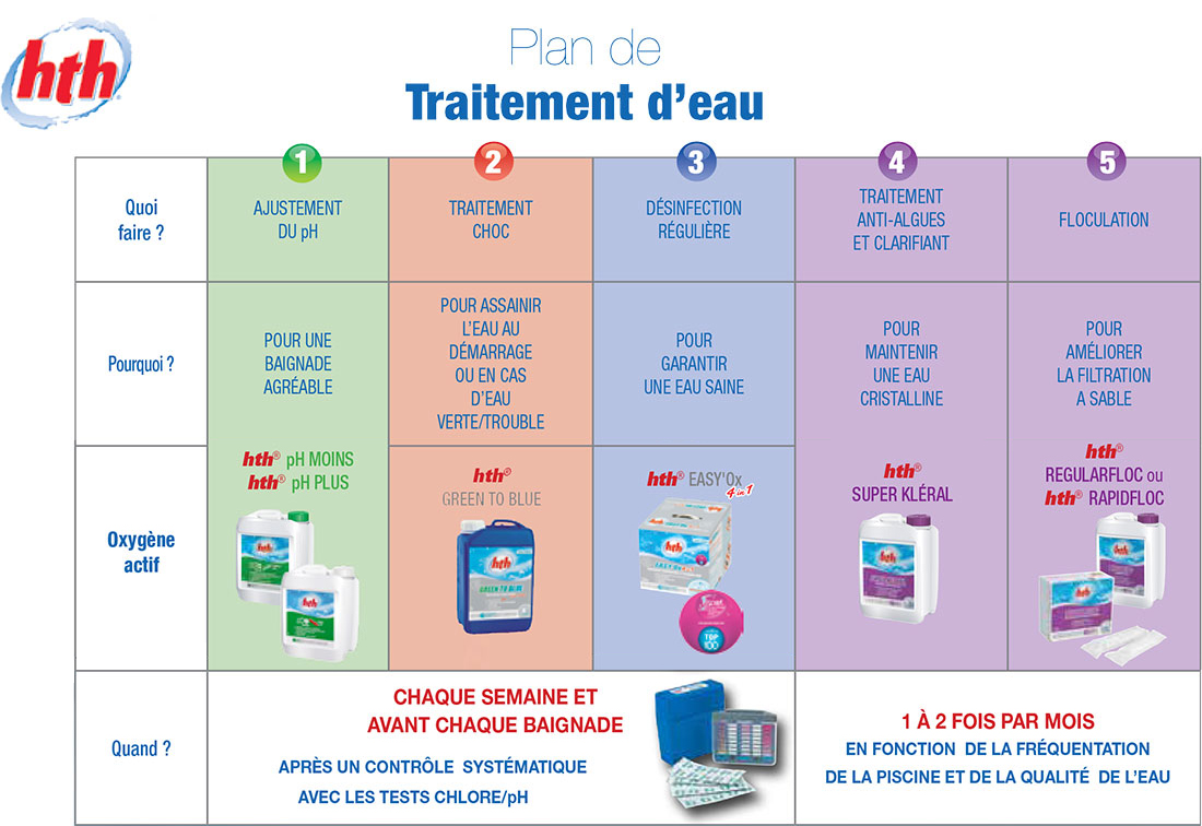 Traitement à l'oxygène actif HTH