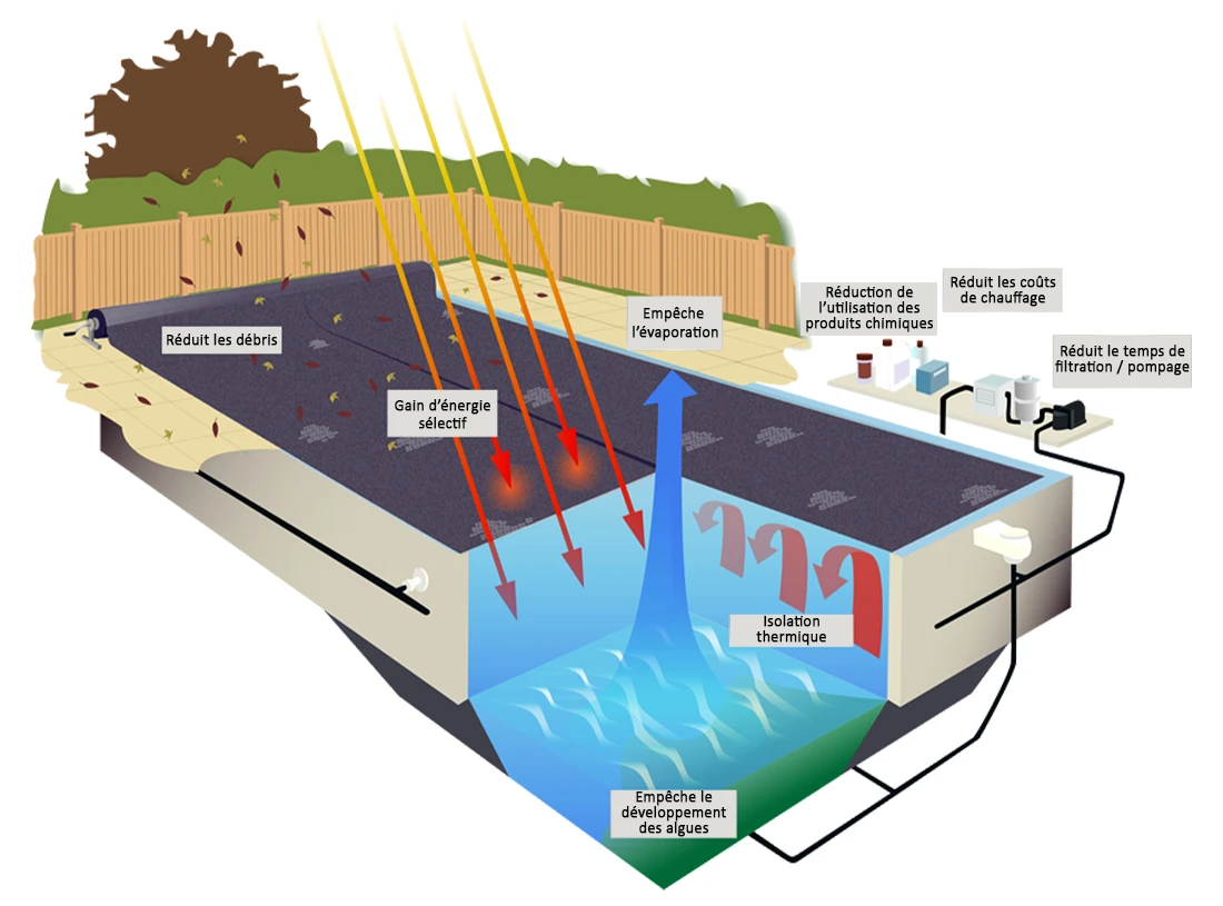 Avantages de la bâche à bulles New EnergyGuard lors de l'utilisation sur une piscine privative