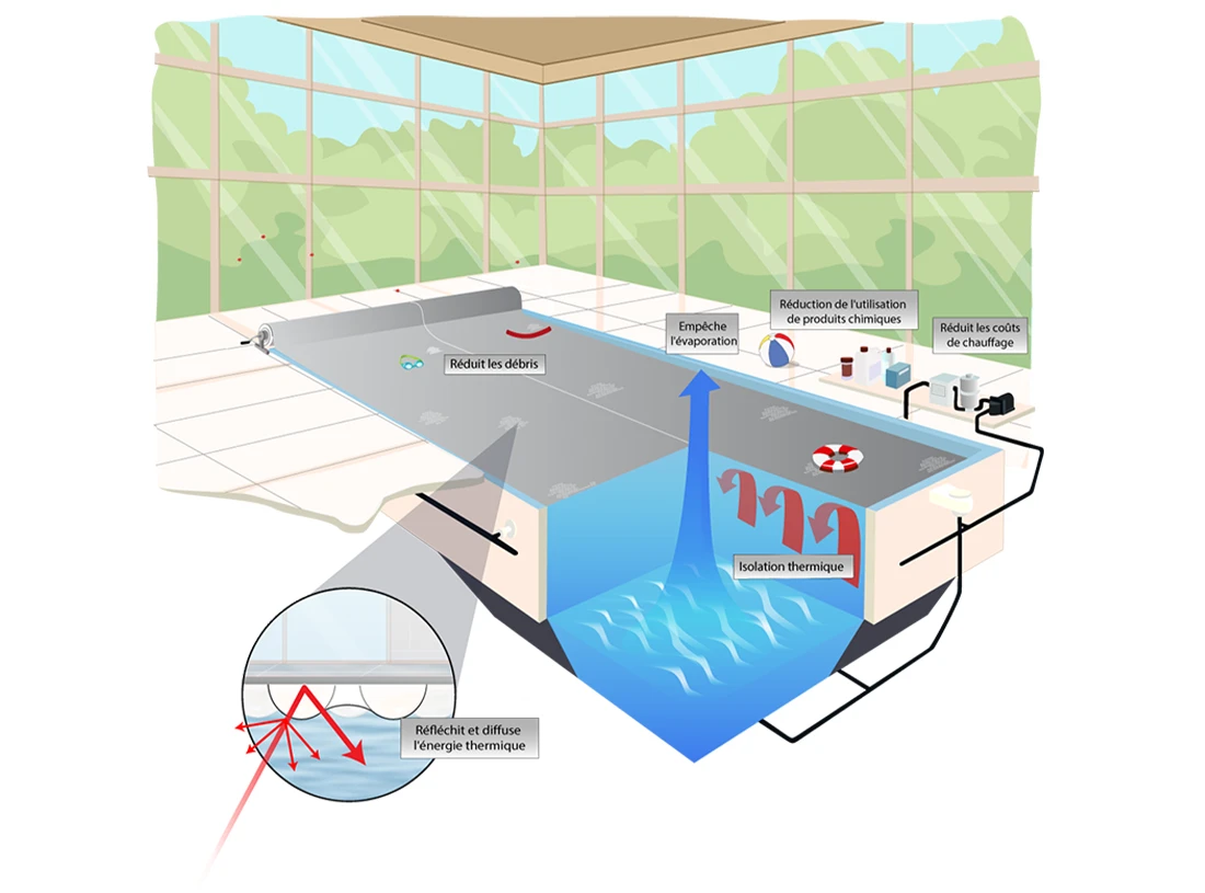 Avantages de la bâche à bulles RaeGuard pour la rétention de chaleur des piscines