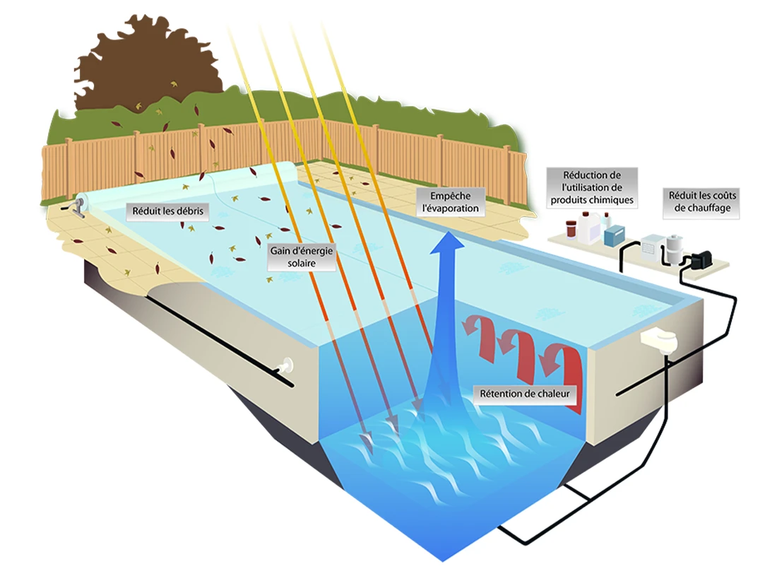 Avantages de la bâche à bulles Geobubble Bleu