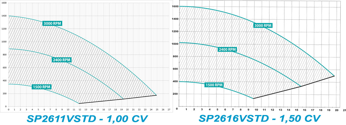 Rendement pompe de piscine Super Pump VSTD