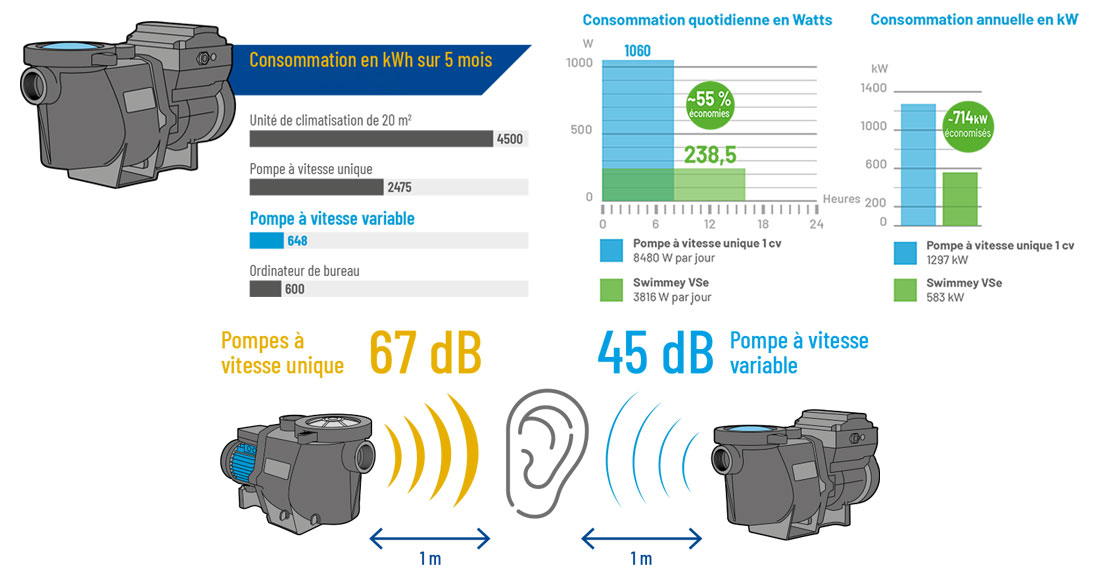 Economie d'énergie Pompe Pentair Swimmey VSE
