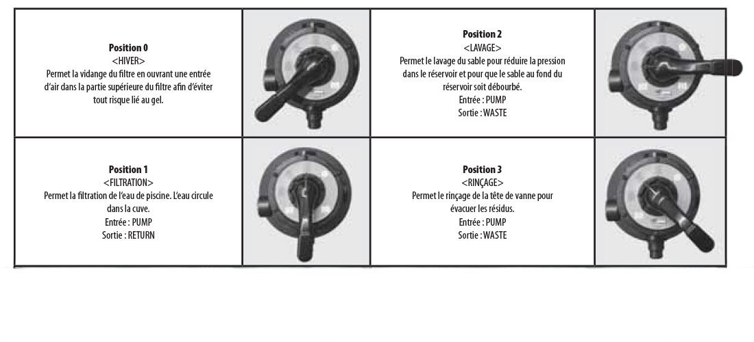 Fonctionnement de la vanne multivoies Ubbink pour filtres à sable PoolFilter 300mm
