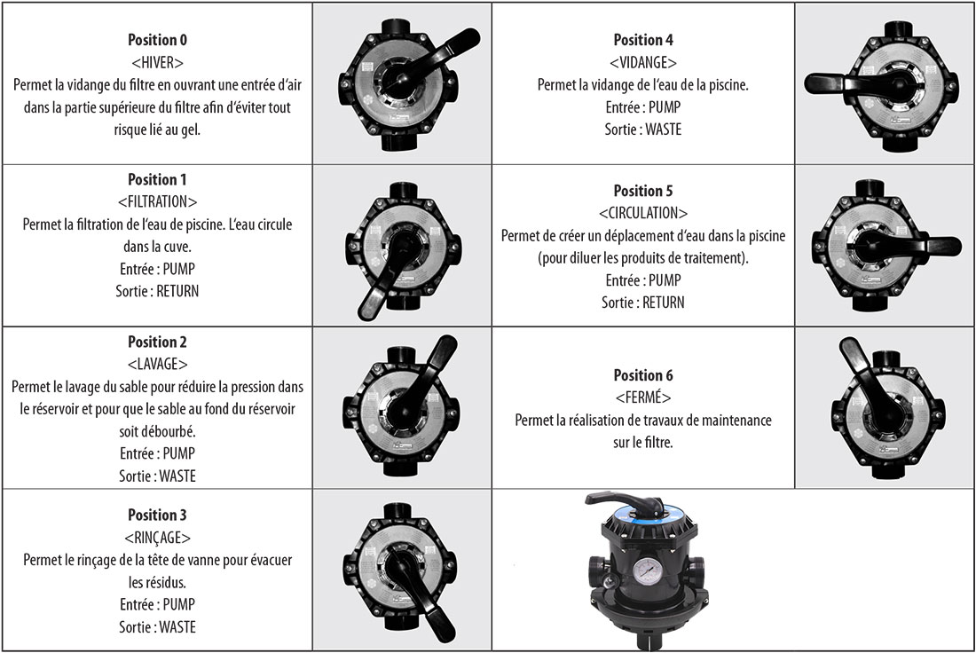 Fonctionnement de la vanne multivoies Ubbink pour filtres à sable PoolFilter 400, 500, 600mm