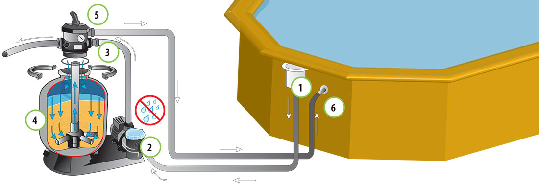 Filtration piscine Sunbay Evora