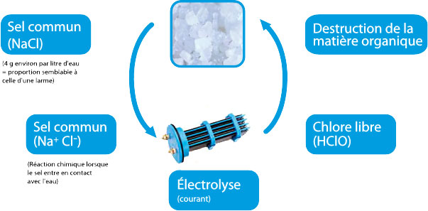 Electrolyseur Sel Clear Astral