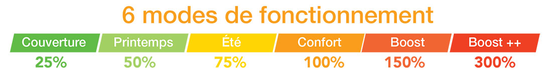 Modes de fonctionnement Turbo Salt