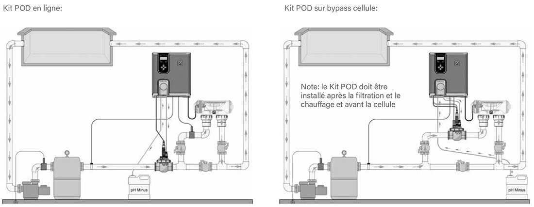 Installation Zodiac Dual Link avec kit POD